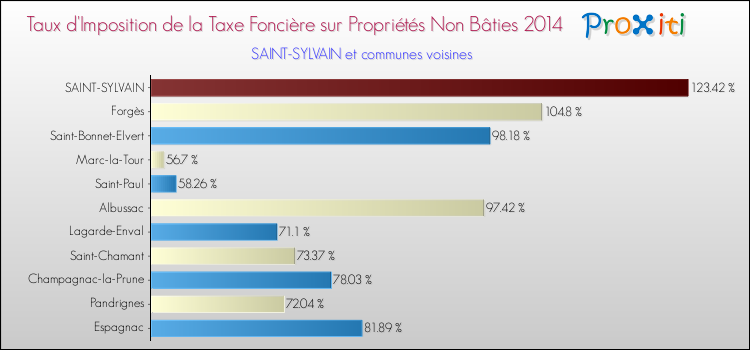 Taux d'imposition de la taxe foncière sur les immeubles et terrains non batis 2014 pour SAINT-SYLVAIN et les communes proches Comparaison des taux d'imposition de la taxe foncière sur les immeubles et terrains non batis 2014 pour SAINT-SYLVAIN et les communes voisines