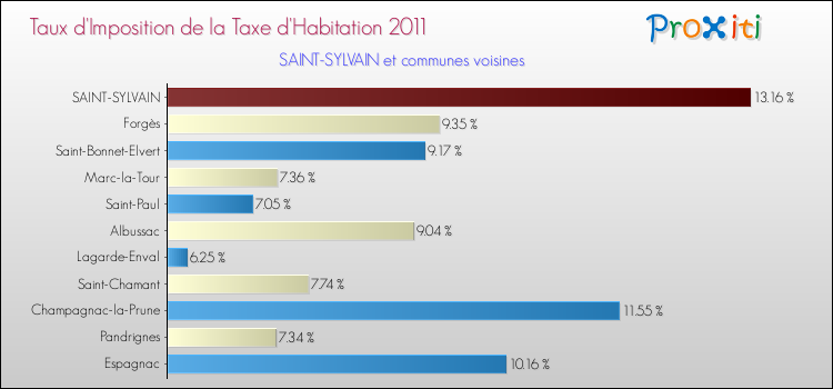 Taux d'imposition de la taxe d'habitation 2011 pour SAINT-SYLVAIN et les communes proches Comparaison des taux d'imposition de la taxe d'habitation 2011 pour SAINT-SYLVAIN et les communes voisines