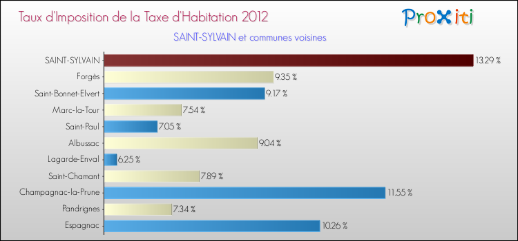 Taux d'imposition de la taxe d'habitation 2012 pour SAINT-SYLVAIN et les communes proches Comparaison des taux d'imposition de la taxe d'habitation 2012 pour SAINT-SYLVAIN et les communes voisines