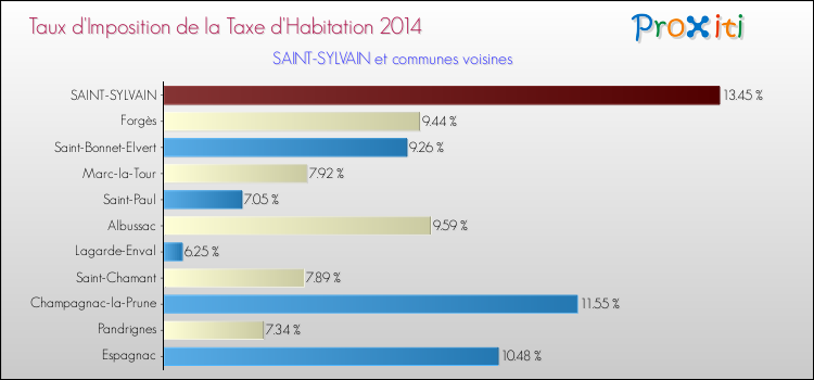 Taux d'imposition de la taxe d'habitation 2014 pour SAINT-SYLVAIN et les communes proches Comparaison des taux d'imposition de la taxe d'habitation 2014 pour SAINT-SYLVAIN et les communes voisines