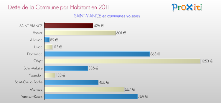 Dette par habitant de la commune en 2011 pour SAINT-VIANCE et les communes proches Comparaison de la dette par habitant de la commune en 2011 pour SAINT-VIANCE et les communes voisines