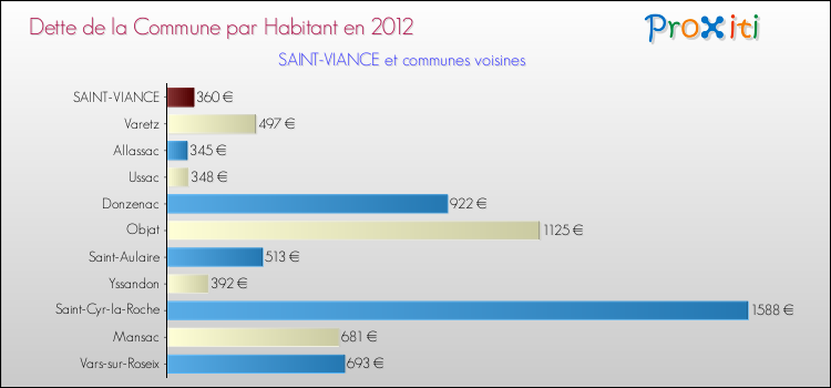 Dette par habitant de la commune en 2012 pour SAINT-VIANCE et les communes proches Comparaison de la dette par habitant de la commune en 2012 pour SAINT-VIANCE et les communes voisines