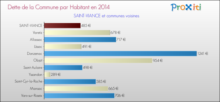 Dette par habitant de la commune en 2014 pour SAINT-VIANCE et les communes proches Comparaison de la dette par habitant de la commune en 2014 pour SAINT-VIANCE et les communes voisines
