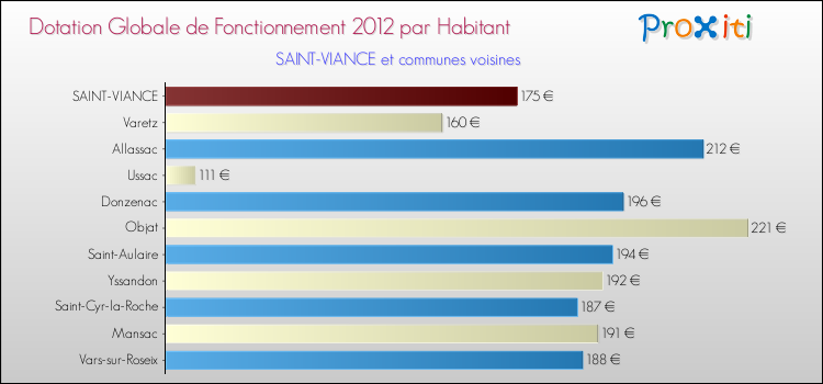 Montant des dotations globales de fonctionnement DGF par Habitant pour SAINT-VIANCE et les communes proches Comparaison des des dotations globales de fonctionnement DGF par habitant pour SAINT-VIANCE et les communes voisines