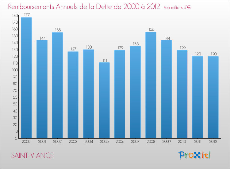 Evolution de l'annuité de la dette pour la commune de SAINT-VIANCE de 2000 à 2012 Annuités de la dette pour SAINT-VIANCE de 2000 à 2012