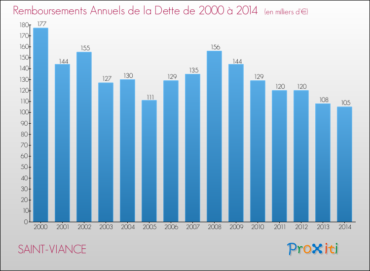 Evolution de l'annuité de la dette pour la commune de SAINT-VIANCE de 2000 à 2014 Annuités de la dette pour SAINT-VIANCE de 2000 à 2014