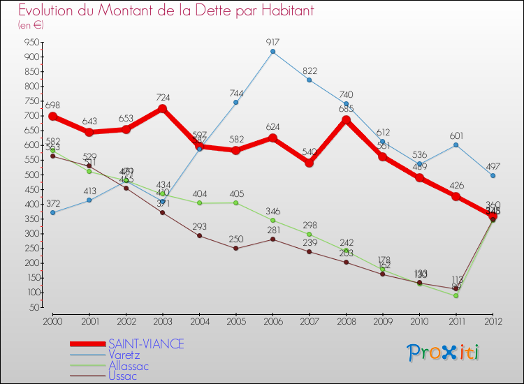 Evolution de la dette par habitant pour la commune de SAINT-VIANCE et les communes proches de 2000 à 2012 Comparaison de la dette par habitant pour SAINT-VIANCE et les communes voisines de 2000 à 2012
