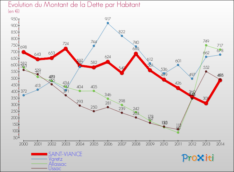 Evolution de la dette par habitant pour la commune de SAINT-VIANCE et les communes proches de 2000 à 2014 Comparaison de la dette par habitant pour SAINT-VIANCE et les communes voisines de 2000 à 2014