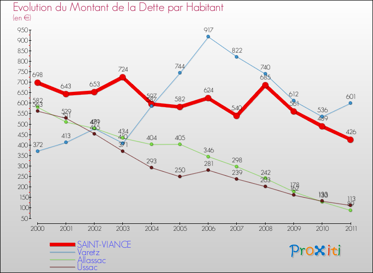 Evolution de la dette par habitant pour la commune de SAINT-VIANCE et les communes proches Comparaison de la dette par habitant pour SAINT-VIANCE et les communes voisines