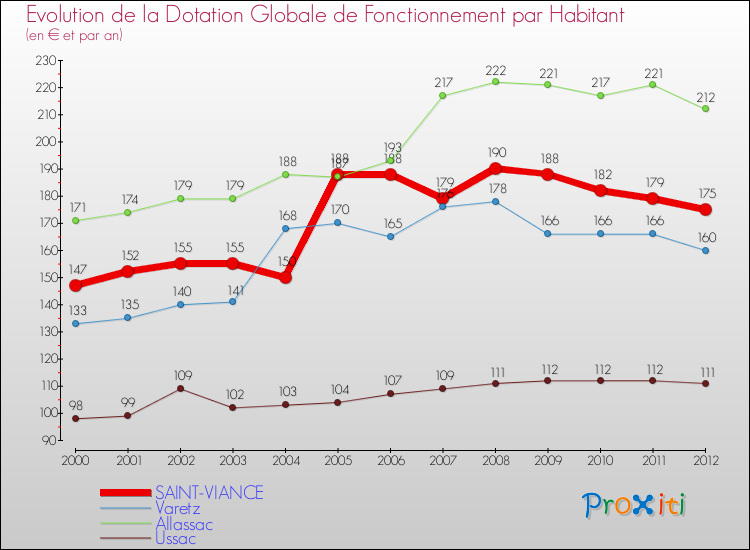 Evolution et montant de la dotation globale de fonctionnement par Habitant pour SAINT-VIANCE et les communes proches Comparaison des dotations globales de fonctionnement par habitant pour SAINT-VIANCE et les communes voisines