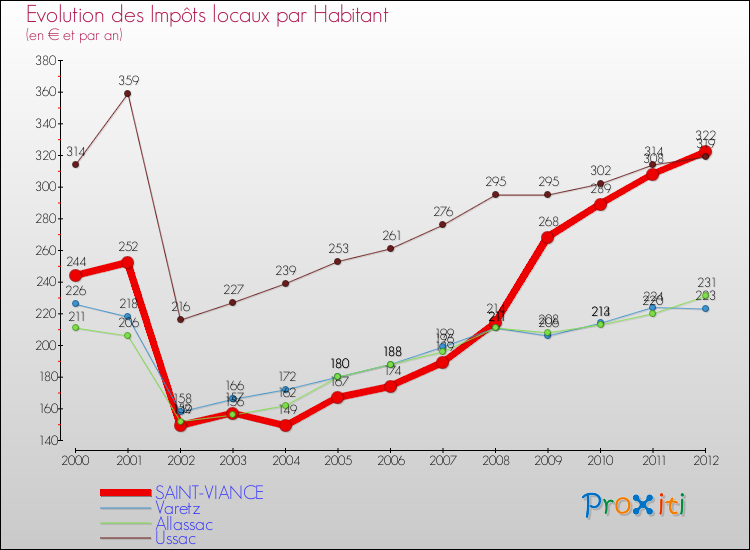 Evolution et montant des impôts locaux par Habitant pour SAINT-VIANCE et les communes proches Comparaison des impôts locaux par habitant pour SAINT-VIANCE et les communes voisines