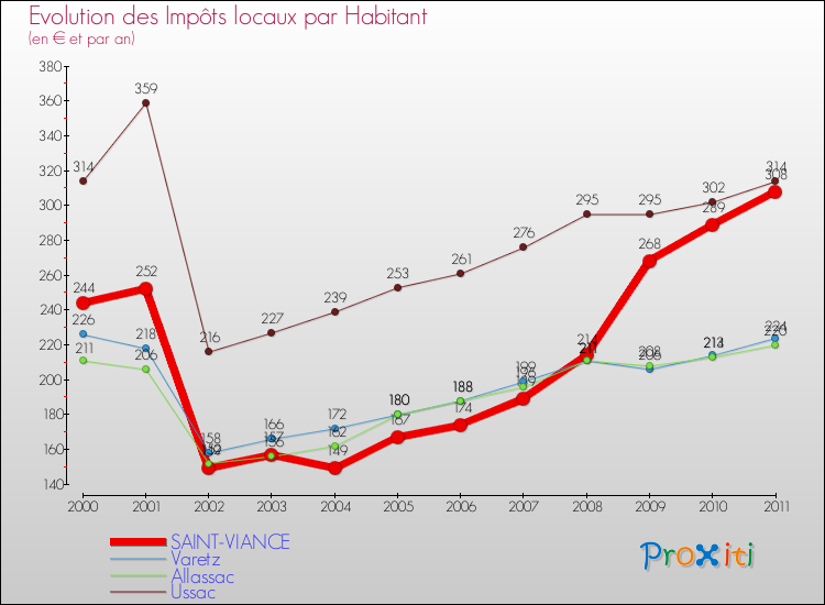 Evolution et montant des impôts locaux par Habitant pour SAINT-VIANCE et les communes proches Comparaison des impôts locaux par habitant pour SAINT-VIANCE et les communes voisines