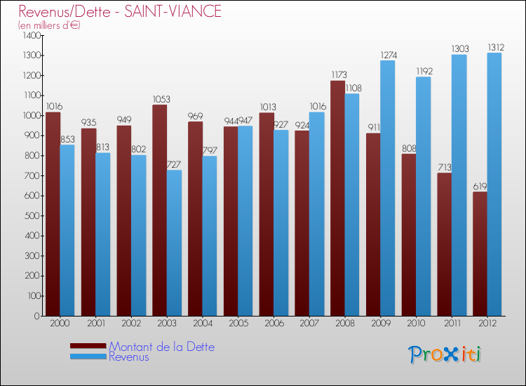 Evolution comparée de la dette et des revenus pour la commune de SAINT-VIANCE de 2000 à 2012 Comparaison de la dette et des revenus pour SAINT-VIANCE de 2000 à 2012