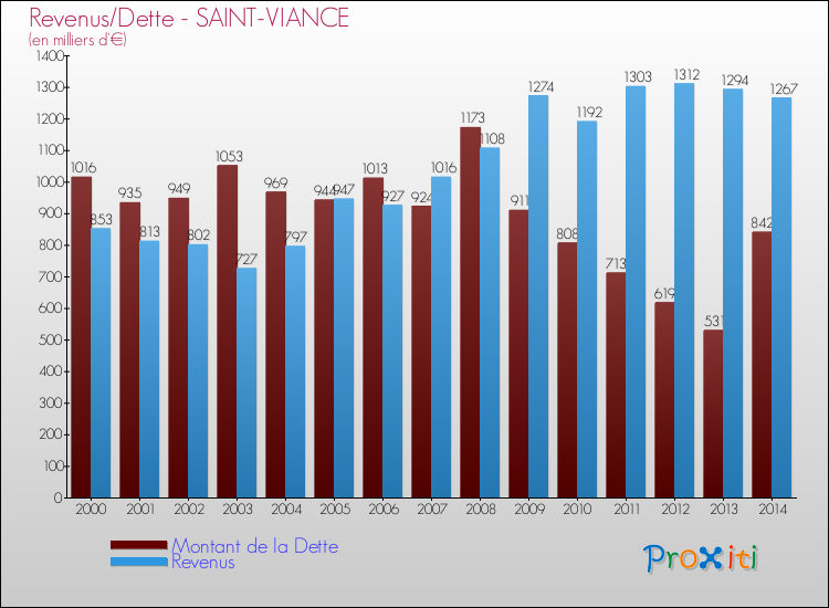 Evolution comparée de la dette et des revenus pour la commune de SAINT-VIANCE de 2000 à 2014 Comparaison de la dette et des revenus pour SAINT-VIANCE de 2000 à 2014