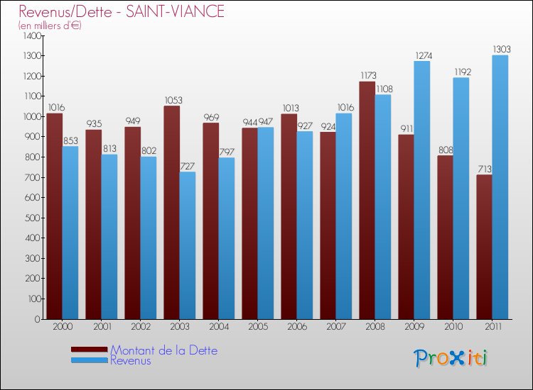 Evolution comparée de la dette et des revenus pour la commune de SAINT-VIANCE de 2000 à 2011 Comparaison de la dette et des revenus pour SAINT-VIANCE de 2000 à 2011