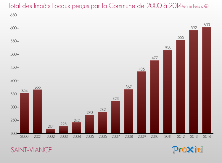 Evolution des Impôts Locaux pour la commune de SAINT-VIANCE de 2000 à 2014 Evolution des Impôts Locaux pour SAINT-VIANCE de 2000 à 2014