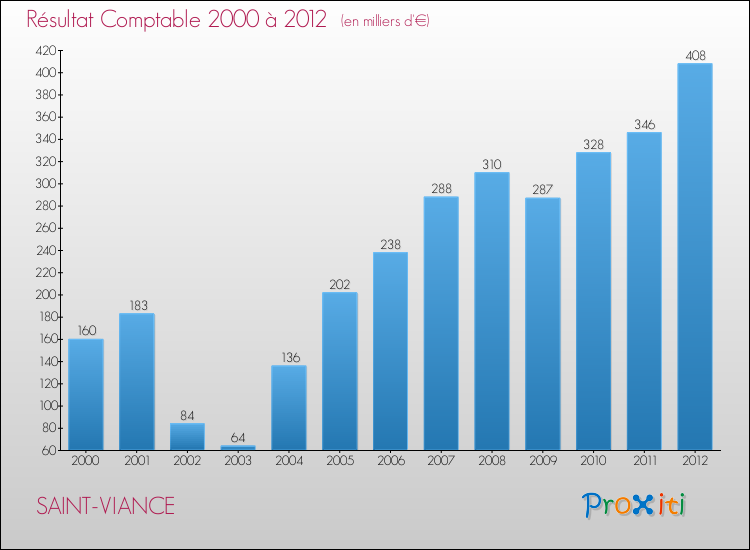 Evolution du résultat comptable pour la commune de SAINT-VIANCE de 2000 à 2012 Evolution du résultat comptable pour SAINT-VIANCE de 2000 à 2012