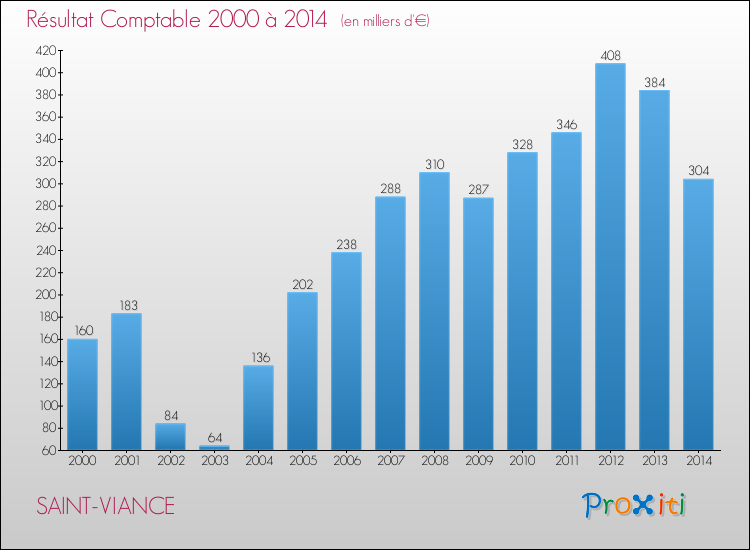 Evolution du résultat comptable pour la commune de SAINT-VIANCE de 2000 à 2014 Evolution du résultat comptable pour SAINT-VIANCE de 2000 à 2014
