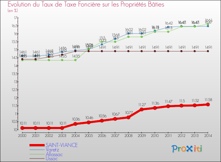 Evolution du taux de la taxe foncière sur le bati pour SAINT-VIANCE et les communes proches de 2000 à 2014 Comparaison des taux de taxe foncière sur le bati pour SAINT-VIANCE et les communes voisines de 2000 à 2014