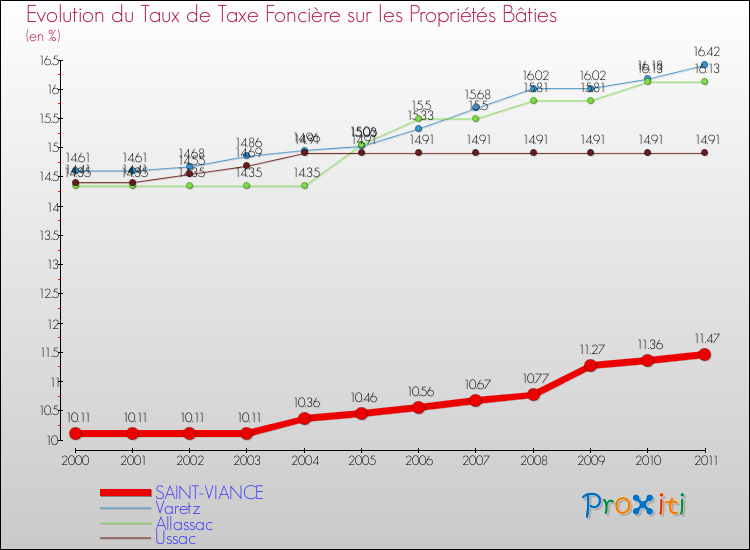 Evolution du taux de la taxe foncière sur le bati pour SAINT-VIANCE et les communes proches Comparaison des taux de taxe foncière sur le bati pour SAINT-VIANCE et les communes voisines