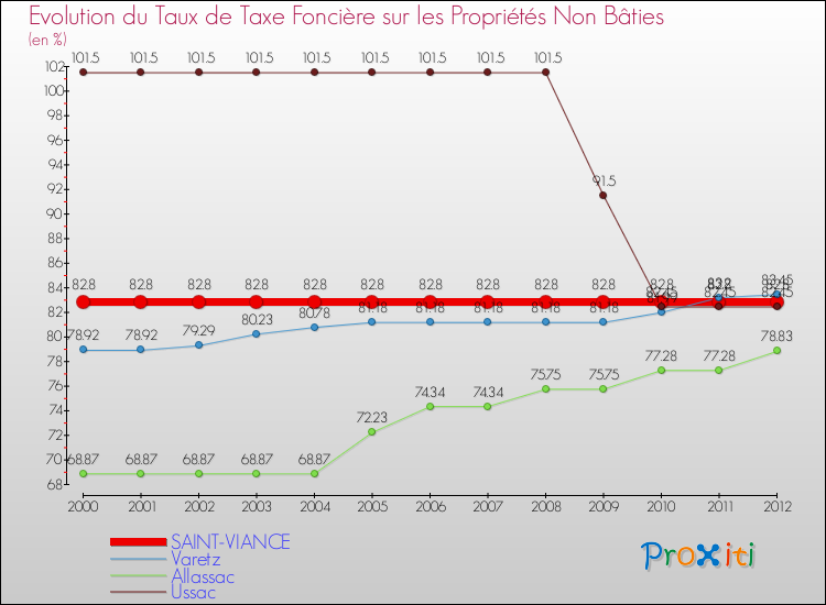 Evolution du taux de la taxe foncière sur les immeubles et terrains non batis pour SAINT-VIANCE et les communes proches de 2000 à 2012 Comparaison des taux de la taxe foncière sur les immeubles et terrains non batis pour SAINT-VIANCE et les communes voisines de 2000 à 2012