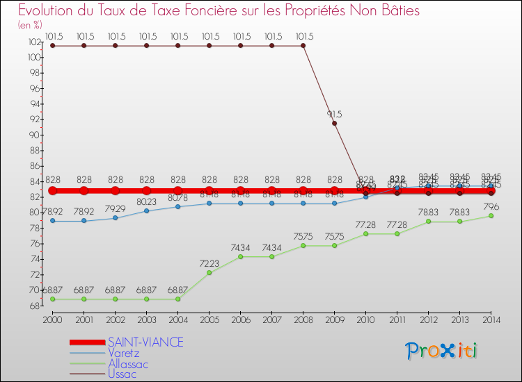 Evolution du taux de la taxe foncière sur les immeubles et terrains non batis pour SAINT-VIANCE et les communes proches de 2000 à 2014 Comparaison des taux de la taxe foncière sur les immeubles et terrains non batis pour SAINT-VIANCE et les communes voisines de 2000 à 2014