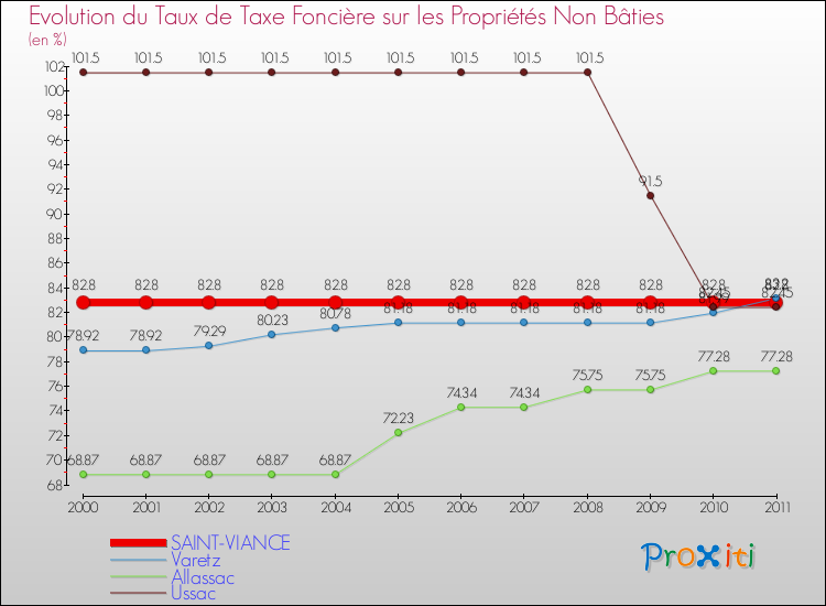 Evolution du taux de la taxe foncière sur les immeubles et terrains non batis pour SAINT-VIANCE et les communes proches Comparaison des taux de la taxe foncière sur les immeubles et terrains non batis pour SAINT-VIANCE et les communes voisines