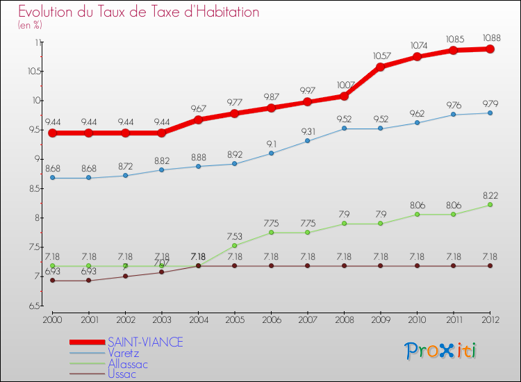 Evolution du taux de la taxe d'habitation pour SAINT-VIANCE et les communes proches Comparaison des taux de la taxe d'habitation pour SAINT-VIANCE et les communes voisines
