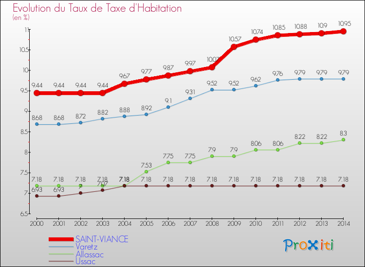 Evolution du taux de la taxe d'habitation pour SAINT-VIANCE et les communes proches de 2000 à 2014 Comparaison des taux de la taxe d'habitation pour SAINT-VIANCE et les communes voisines de 2000 à 2014