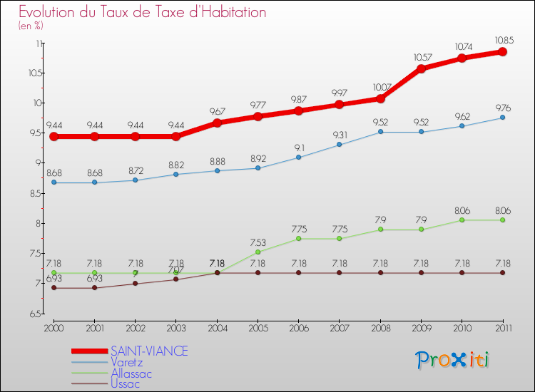 Evolution du taux de la taxe d'habitation pour SAINT-VIANCE et les communes proches Comparaison des taux de la taxe d'habitation pour SAINT-VIANCE et les communes voisines