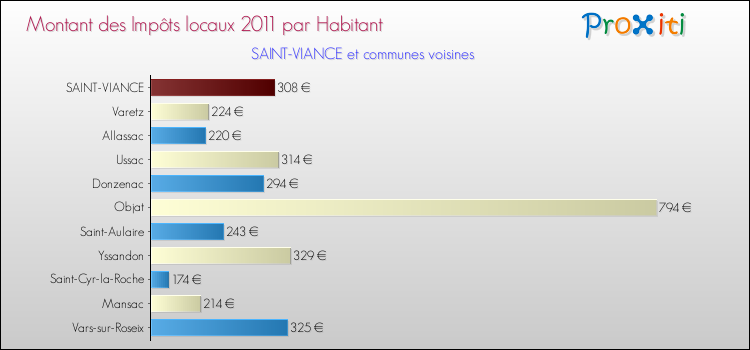 Montant des impôts locaux par Habitant pour SAINT-VIANCE et les communes proches Comparaison des impôts locaux par habitant pour SAINT-VIANCE et les communes voisines