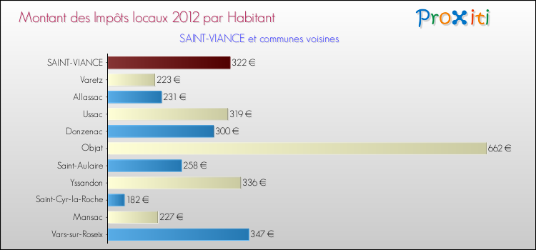 Montant des impôts locaux par Habitant pour SAINT-VIANCE et les communes proches Comparaison des impôts locaux par habitant pour SAINT-VIANCE et les communes voisines