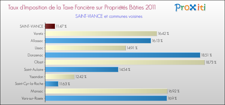 Taux d'imposition de la taxe foncière sur le bati 2011 pour SAINT-VIANCE et les communes proches Comparaison des taux d'imposition de la taxe foncière sur le bati 2011 pour SAINT-VIANCE et les communes voisines
