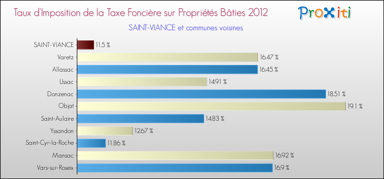 Taux d'imposition de la taxe foncière sur le bati 2012 pour SAINT-VIANCE et les communes proches Comparaison des taux d'imposition de la taxe foncière sur le bati 2012 pour SAINT-VIANCE et les communes voisines