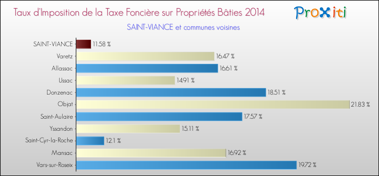 Taux d'imposition de la taxe foncière sur le bati 2014 pour SAINT-VIANCE et les communes proches Comparaison des taux d'imposition de la taxe foncière sur le bati 2014 pour SAINT-VIANCE et les communes voisines