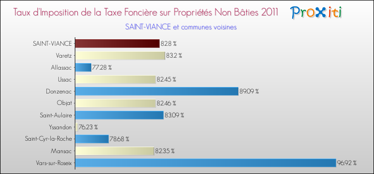 Taux d'imposition de la taxe foncière sur les immeubles et terrains non batis 2011 pour SAINT-VIANCE et les communes proches Comparaison des taux d'imposition de la taxe foncière sur les immeubles et terrains non batis 2011 pour SAINT-VIANCE et les communes voisines
