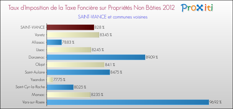 Taux d'imposition de la taxe foncière sur les immeubles et terrains non batis 2012 pour SAINT-VIANCE et les communes proches Comparaison des taux d'imposition de la taxe foncière sur les immeubles et terrains non batis 2012 pour SAINT-VIANCE et les communes voisines