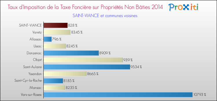 Taux d'imposition de la taxe foncière sur les immeubles et terrains non batis 2014 pour SAINT-VIANCE et les communes proches Comparaison des taux d'imposition de la taxe foncière sur les immeubles et terrains non batis 2014 pour SAINT-VIANCE et les communes voisines