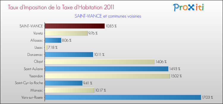 Taux d'imposition de la taxe d'habitation 2011 pour SAINT-VIANCE et les communes proches Comparaison des taux d'imposition de la taxe d'habitation 2011 pour SAINT-VIANCE et les communes voisines