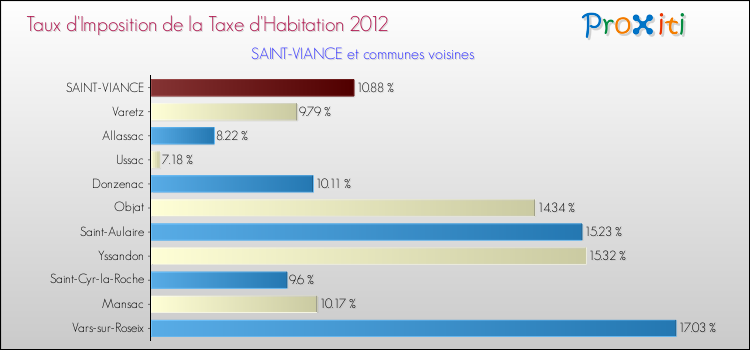 Taux d'imposition de la taxe d'habitation 2012 pour SAINT-VIANCE et les communes proches Comparaison des taux d'imposition de la taxe d'habitation 2012 pour SAINT-VIANCE et les communes voisines