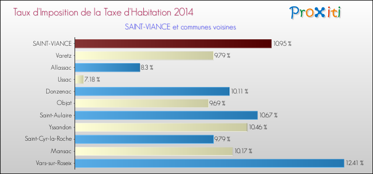 Taux d'imposition de la taxe d'habitation 2014 pour SAINT-VIANCE et les communes proches Comparaison des taux d'imposition de la taxe d'habitation 2014 pour SAINT-VIANCE et les communes voisines