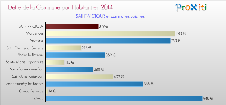 Dette par habitant de la commune en 2014 pour SAINT-VICTOUR et les communes proches Comparaison de la dette par habitant de la commune en 2014 pour SAINT-VICTOUR et les communes voisines