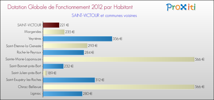 Montant des dotations globales de fonctionnement DGF par Habitant pour SAINT-VICTOUR et les communes proches Comparaison des des dotations globales de fonctionnement DGF par habitant pour SAINT-VICTOUR et les communes voisines