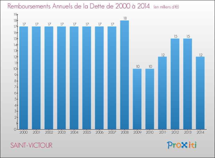 Evolution de l'annuité de la dette pour la commune de SAINT-VICTOUR de 2000 à 2014 Annuités de la dette pour SAINT-VICTOUR de 2000 à 2014