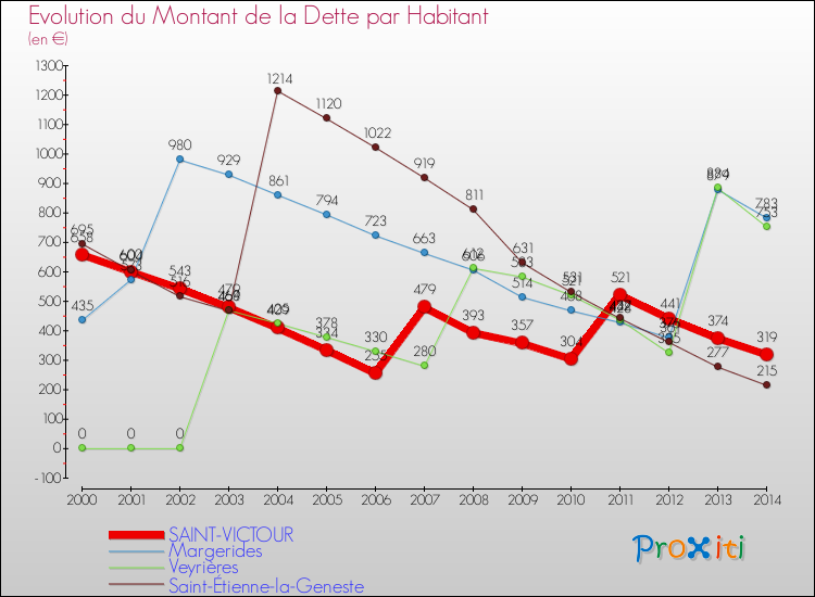 Evolution de la dette par habitant pour la commune de SAINT-VICTOUR et les communes proches de 2000 à 2014 Comparaison de la dette par habitant pour SAINT-VICTOUR et les communes voisines de 2000 à 2014