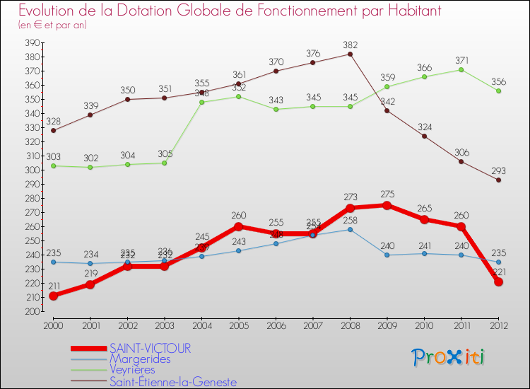 Evolution et montant de la dotation globale de fonctionnement par Habitant pour SAINT-VICTOUR et les communes proches Comparaison des dotations globales de fonctionnement par habitant pour SAINT-VICTOUR et les communes voisines