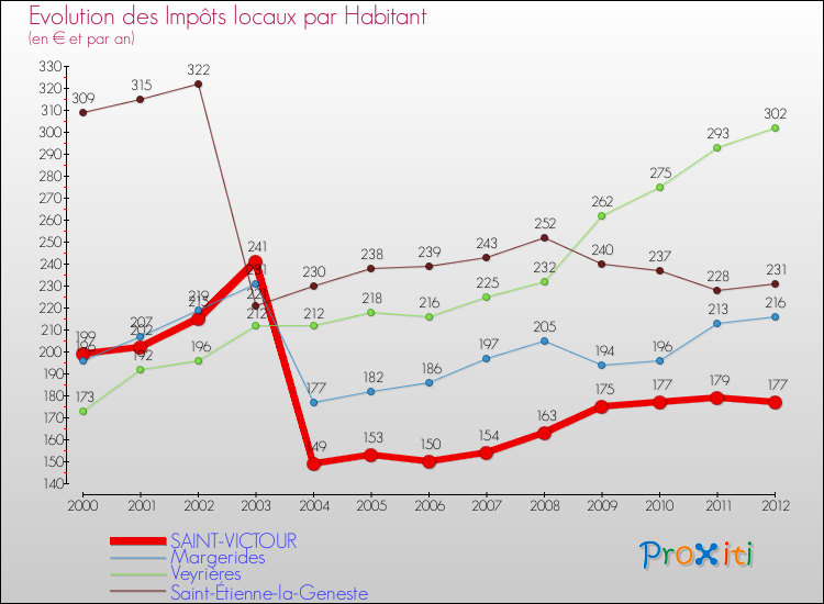Evolution et montant des impôts locaux par Habitant pour SAINT-VICTOUR et les communes proches Comparaison des impôts locaux par habitant pour SAINT-VICTOUR et les communes voisines