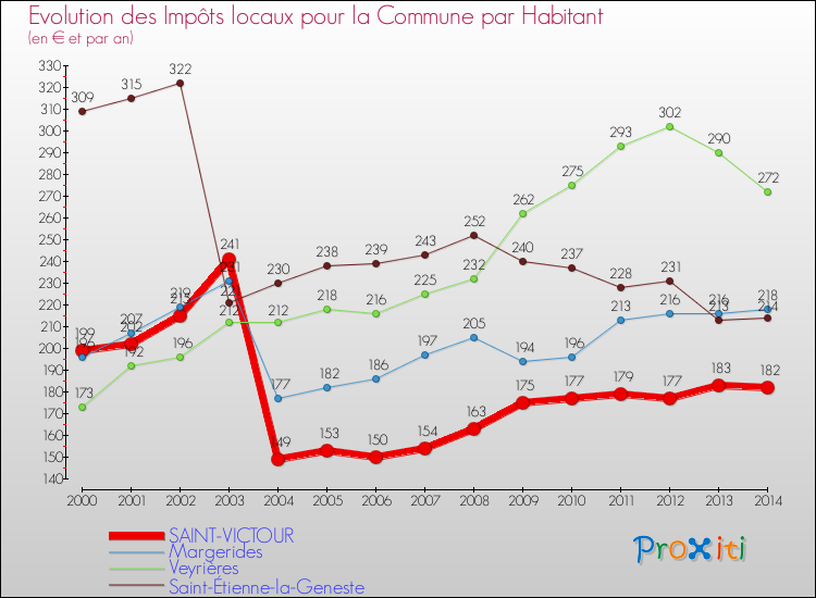 Evolution et montant des impôts locaux par Habitant pour SAINT-VICTOUR et les communes proches de 2000 à 2014 Comparaison des impôts locaux par habitant pour SAINT-VICTOUR et les communes voisines de 2000 à 2014