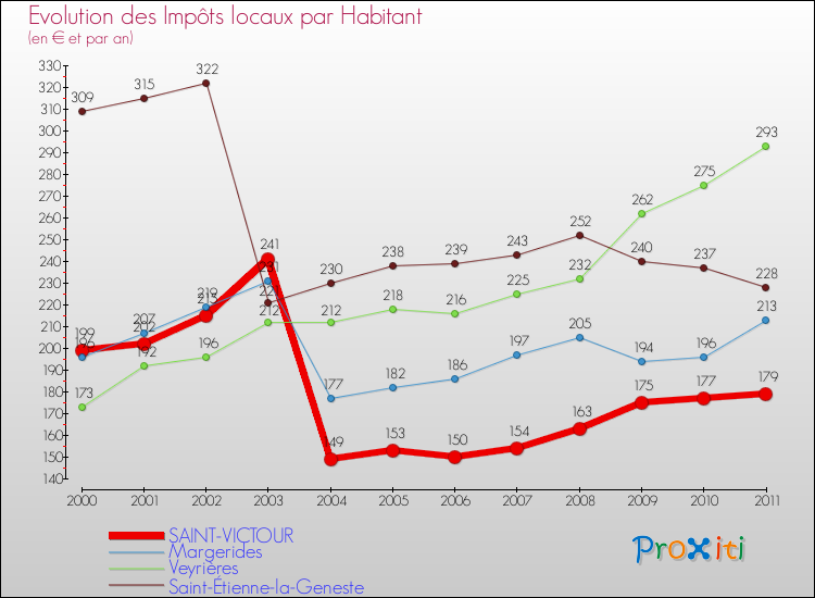 Evolution et montant des impôts locaux par Habitant pour SAINT-VICTOUR et les communes proches Comparaison des impôts locaux par habitant pour SAINT-VICTOUR et les communes voisines