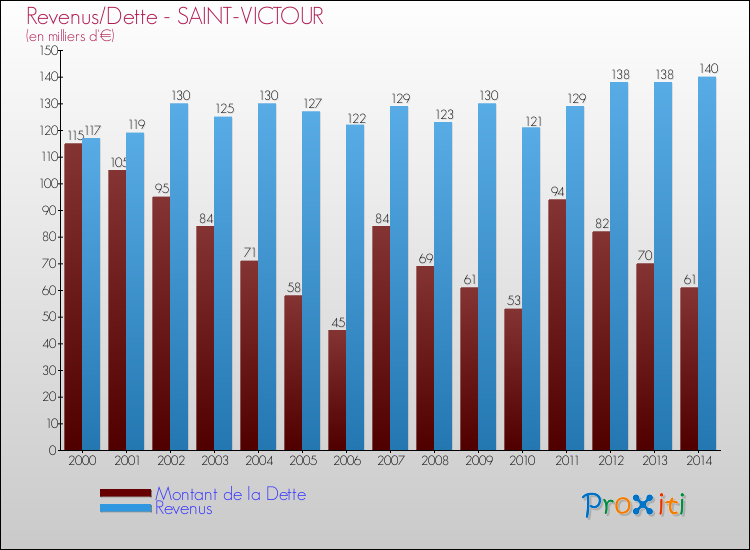 Evolution comparée de la dette et des revenus pour la commune de SAINT-VICTOUR de 2000 à 2014 Comparaison de la dette et des revenus pour SAINT-VICTOUR de 2000 à 2014